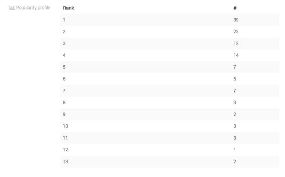 admin popularity